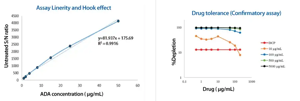 MSD platform immunogenicity assay bioanalysis plots showing assay linearity for ADA concentration and confirmatory drug tolerance curves across multiple drug levels.