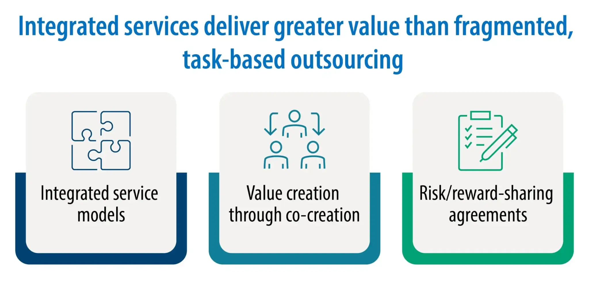 Infographic illustrating how integrated drug discovery services deliver greater value than fragmented outsourcing through integrated service models, co-creation, and risk/reward-sharing agreements.