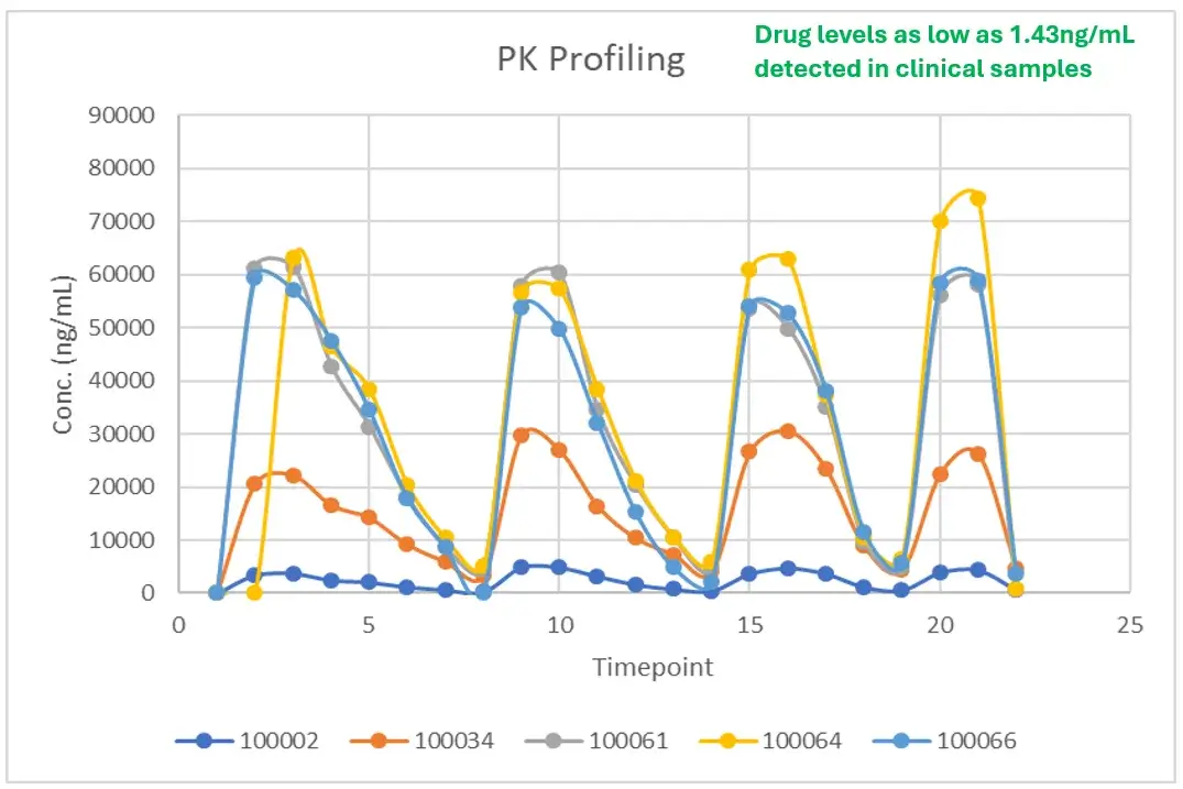 A pharmacokinetic profiling line graph displaying drug concentration (ng/mL) versus time across multiple clinical subjects. The graph shows distinct multi‑peak concentration profiles over 24 timepoints, with a note indicating detection sensitivity down to 1.43 ng/mL in clinical samples. Each subject is represented by a separate-colored line.