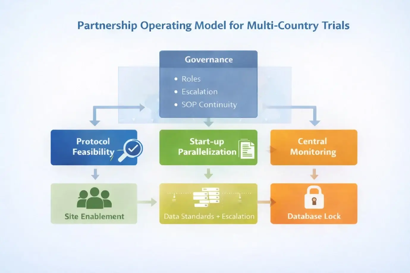 Flowchart illustrating a partnership-based operating model for multi-country clinical trials, showing governance, protocol feasibility, start-up parallelization, site enablement, central monitoring, data standards with escalation, and database lock.