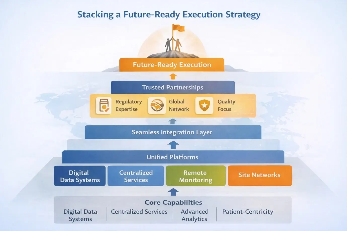 Layered infographic showing a future-ready global clinical trial execution model, with hybrid and decentralized trial elements, technology-enabled monitoring, unified platforms, trusted partnerships, and regulatory alignment leading to efficient trial delivery.