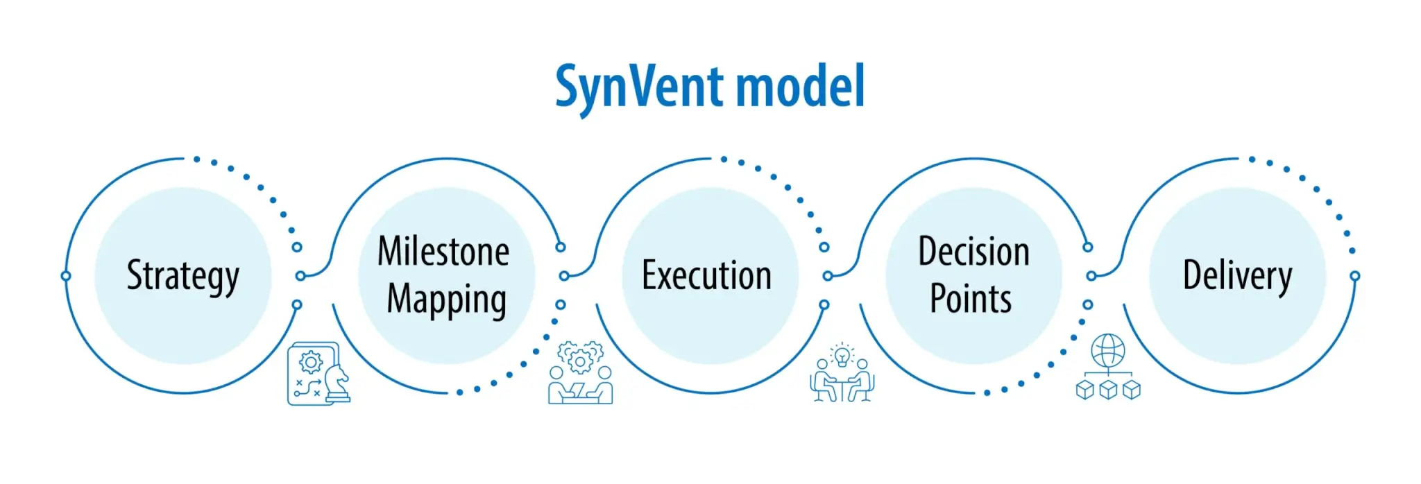 SynVent model infographic outlining an integrated drug discovery workflow from strategy and milestone mapping to execution, decision points, and delivery.