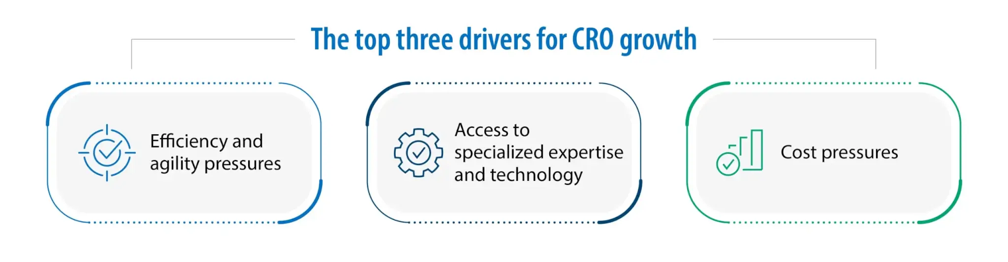 Infographic highlighting the top three drivers for CRO growth in integrated drug discovery—efficiency and agility pressures, access to specialized expertise and technology, and cost pressures.