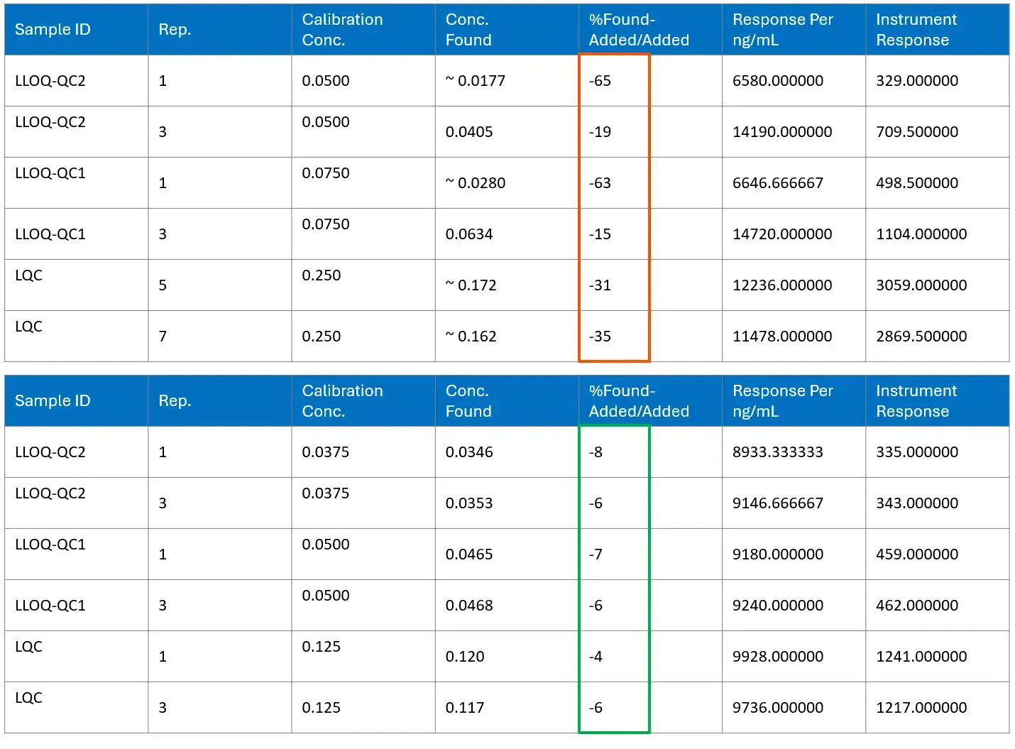 A detailed QC results table showing LLOQ and LQC sample performance, including calibration concentrations, measured concentrations, percent recovery (%Found–Added/Added), response per ng/mL, and instrument response values for multiple replicates. The table highlights variations in recovery, with the first set showing negative bias in the range of –15% to –65%, and the second set showing improved recovery between –4% and –8%.