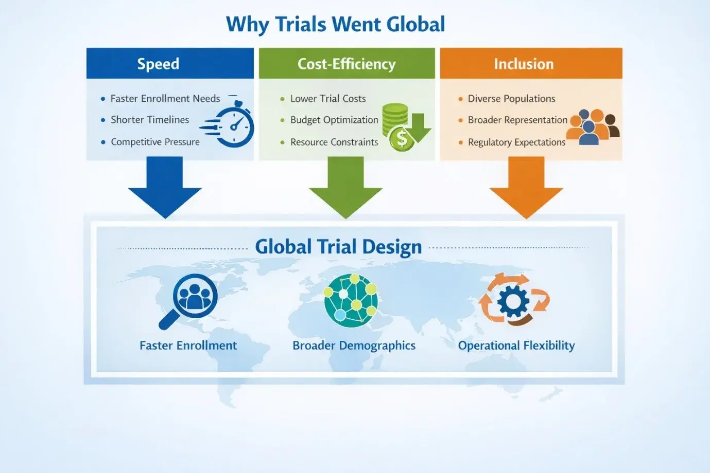 Infographic showing why clinical trials are increasingly global, highlighting speed of enrollment, cost efficiency, and inclusion of diverse patient populations, leading to integrated global trial design.