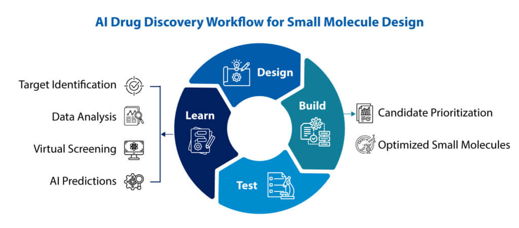AI drug discovery workflow for small molecule design