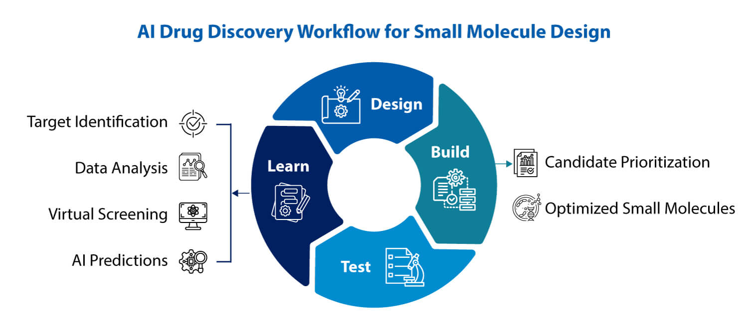 AI drug discovery workflow for small molecule design