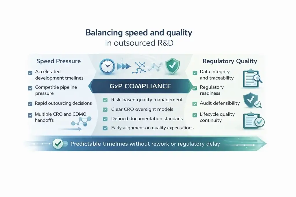 GXP compliance balancing speed and quality in outsourced R&D