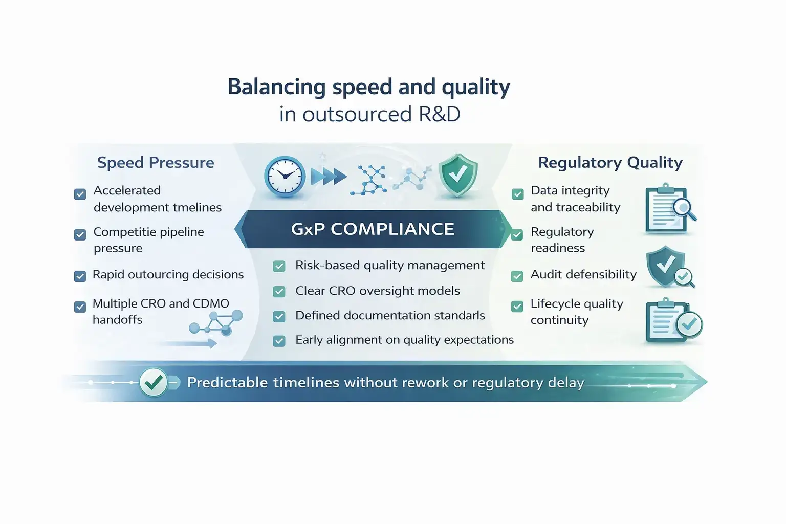 GXP compliance balancing speed and quality in outsourced R&D