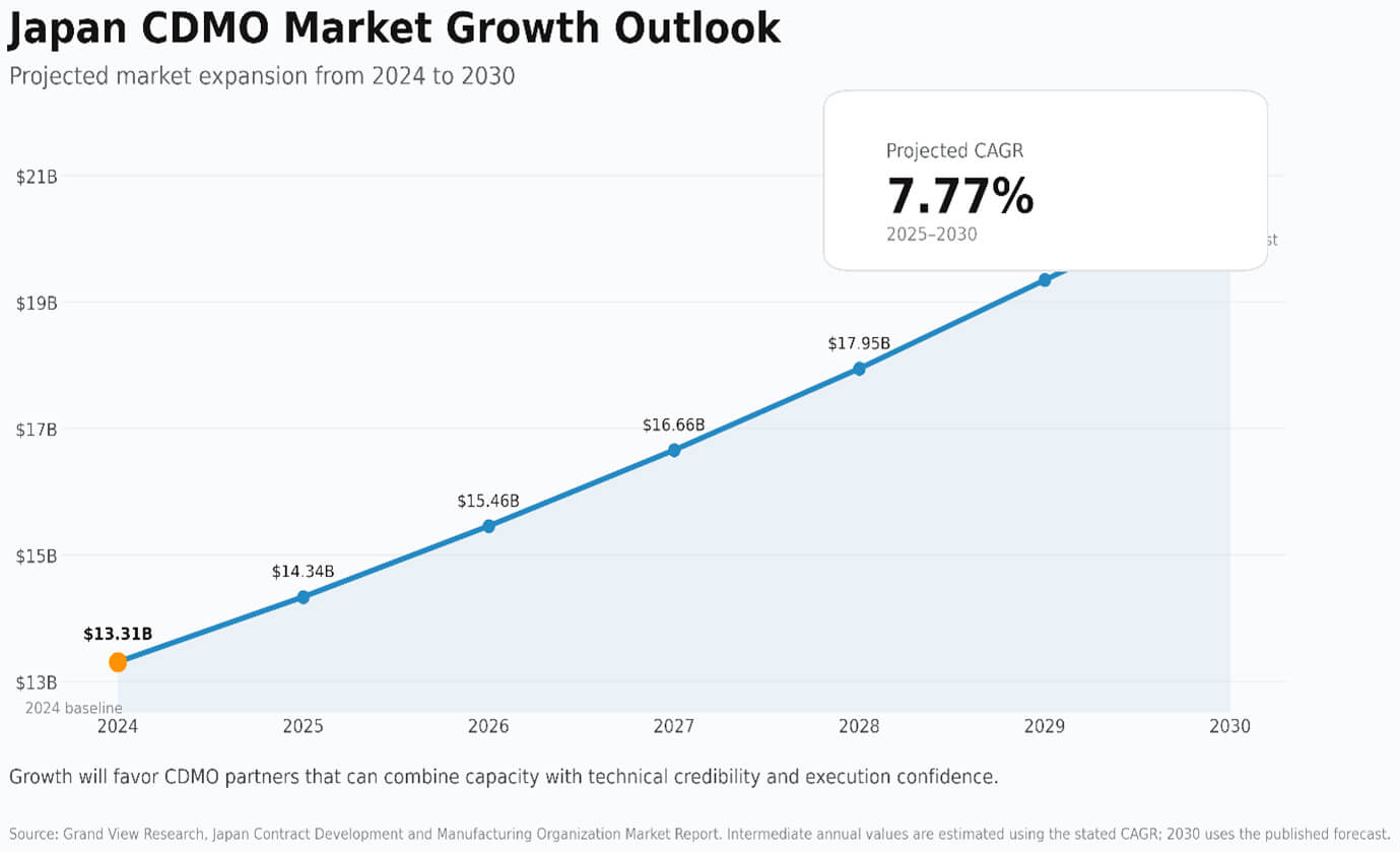 Figure – 1: Chart showing Japan CDMO market growth from USD 13.31 billion in 2024 to USD 20.76 billion by 2030. Chart showing Japan CDMO market growth from USD 13.31 billion in 2024 to USD 20.76 billion by 2030