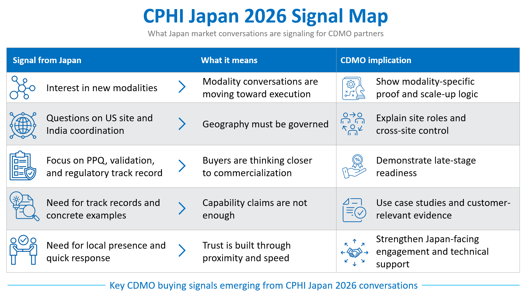 Figure – 2: Infographic summarizing five CDMO buying signals from CPHI Japan 2026. Infographic summarizing five CDMO buying signals from CPHI Japan 2026