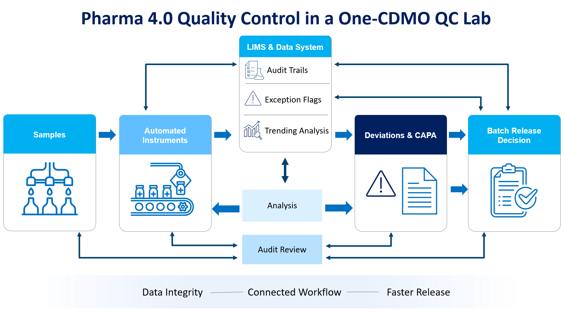 Figure 1. Pharma 4.0 digital quality control workflow in a one-CDMO QC lab
