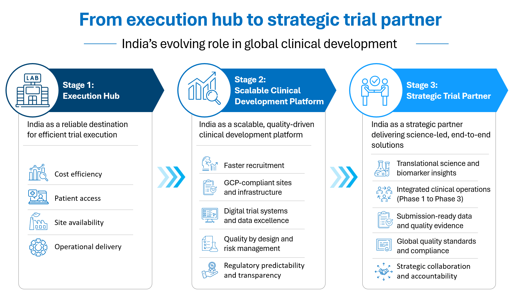 Clinical development planning in India evolving from cost-led trial execution to scalable clinical development and strategic global trial partnership.