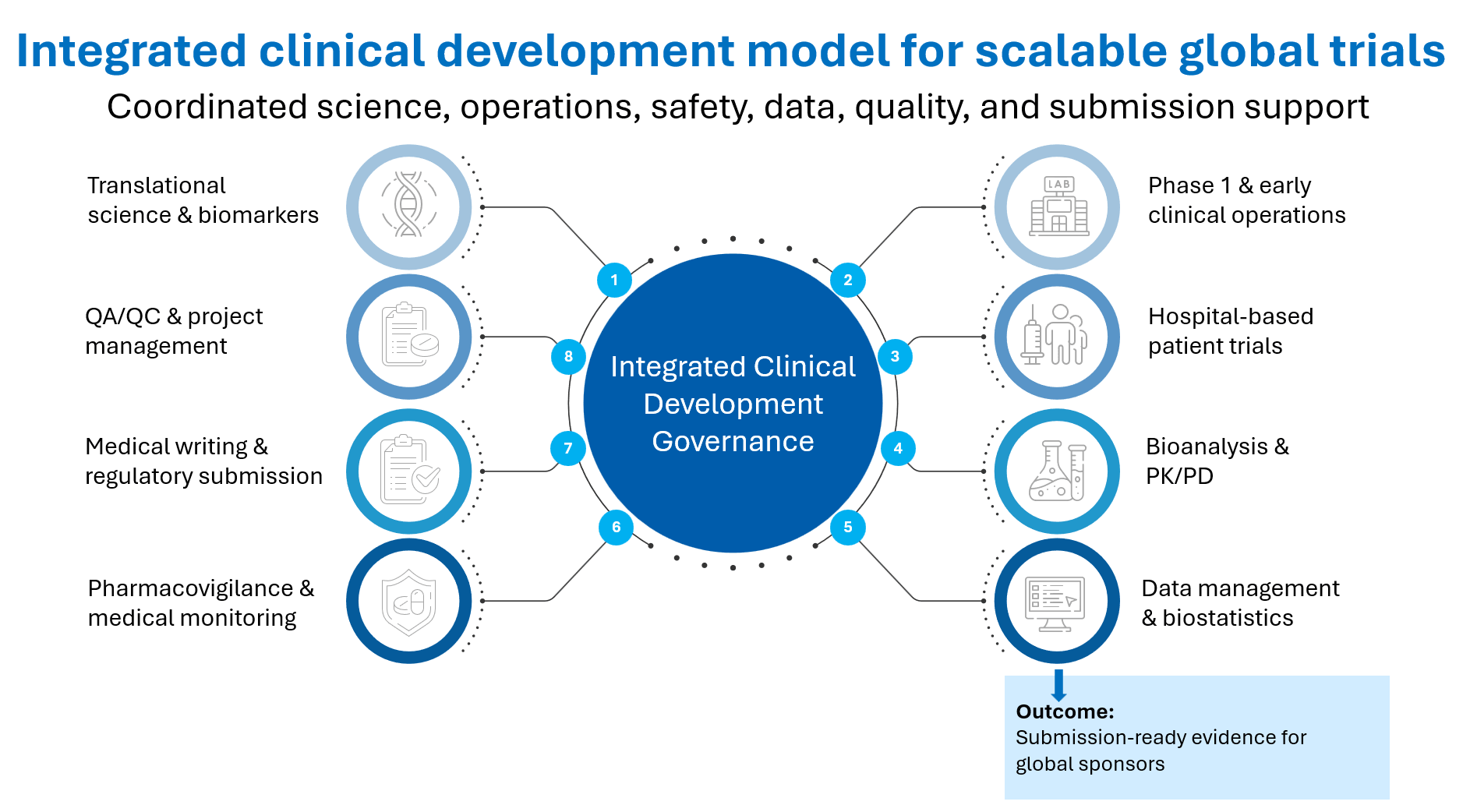 Integrated clinical development model connecting translational science, Phase 1 operations, hospital trials, bioanalysis, data management, pharmacovigilance, medical writing, and quality support.