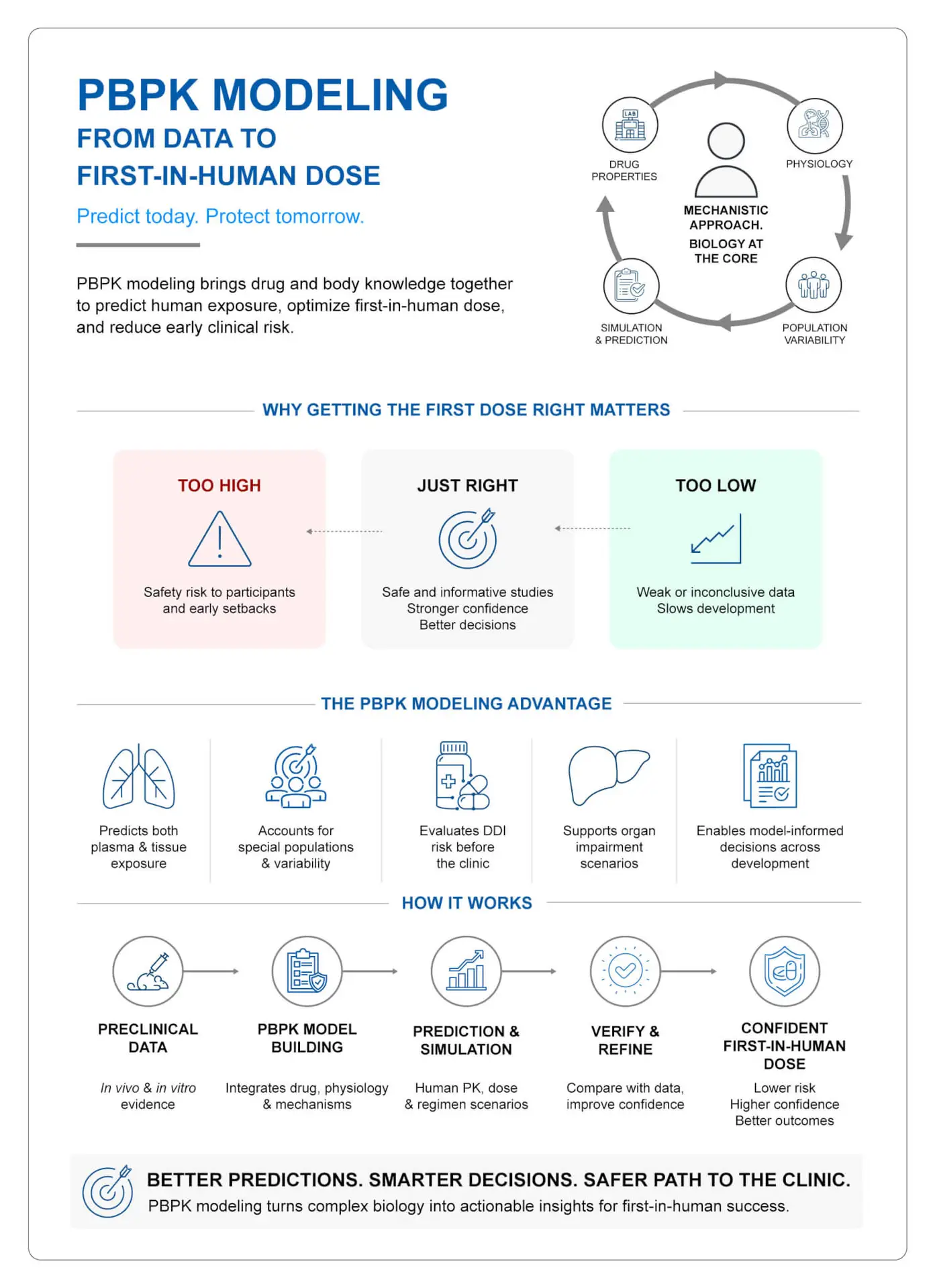 Infographic showing how PBPK modeling combines drug properties and human physiology to support human PK prediction, first-in-human dose selection, DDI assessment, special population evaluation, and model-informed drug development.