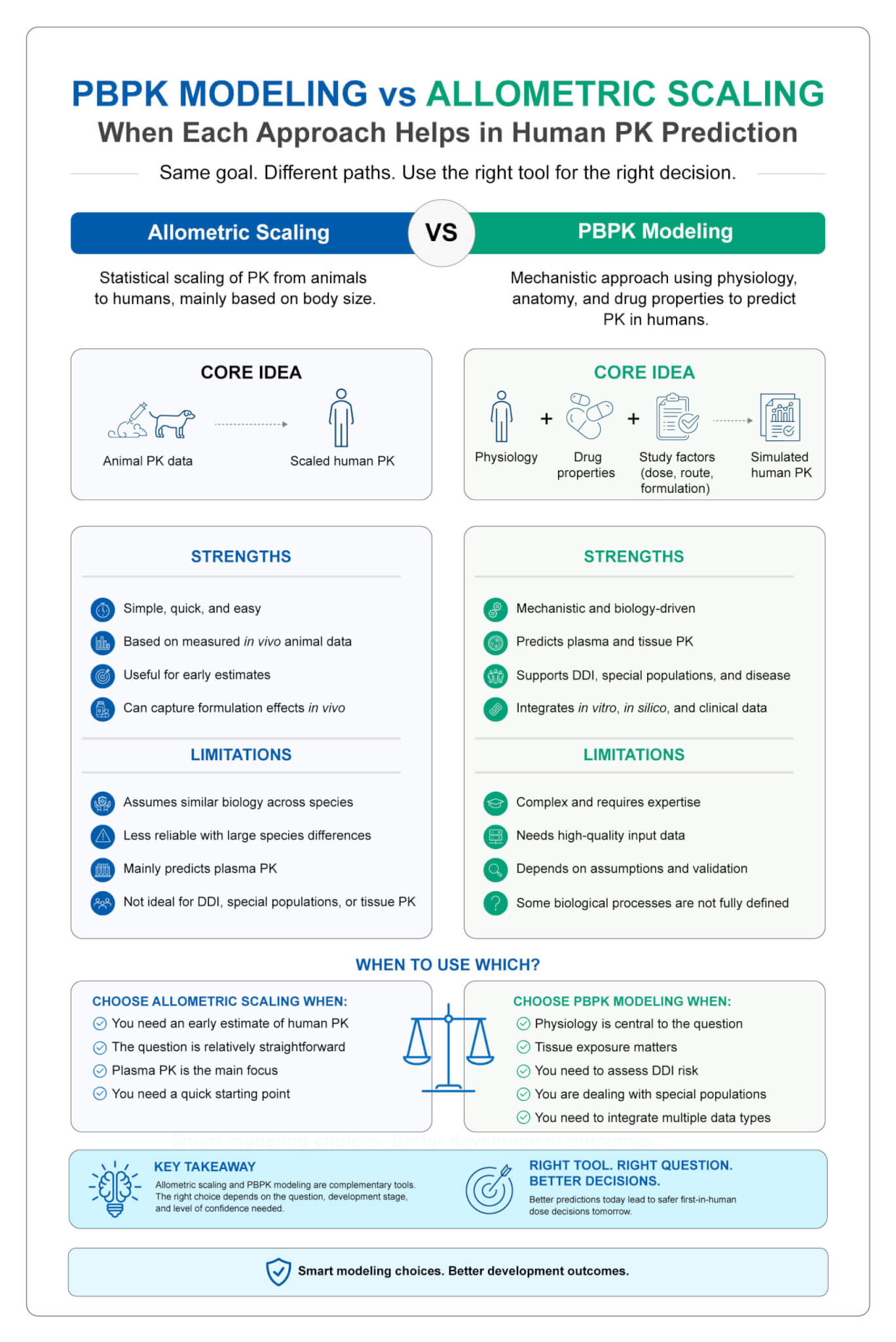 Infographic comparing allometric scaling and PBPK modeling for human dose prediction, highlighting in vivo data-based scaling, mechanistic modeling, tissue exposure assessment, drug-drug interaction evaluation, special population applications, strengths, limitations, and appropriate use cases.