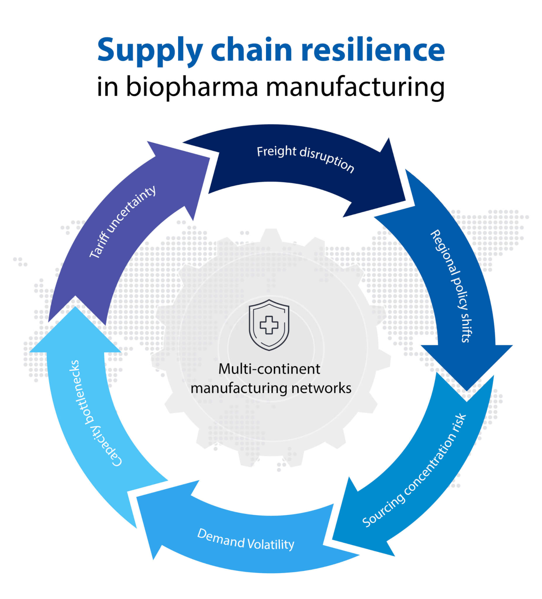 Infographic showing global biopharma supply-chain pressures and multi-continent manufacturing networks.