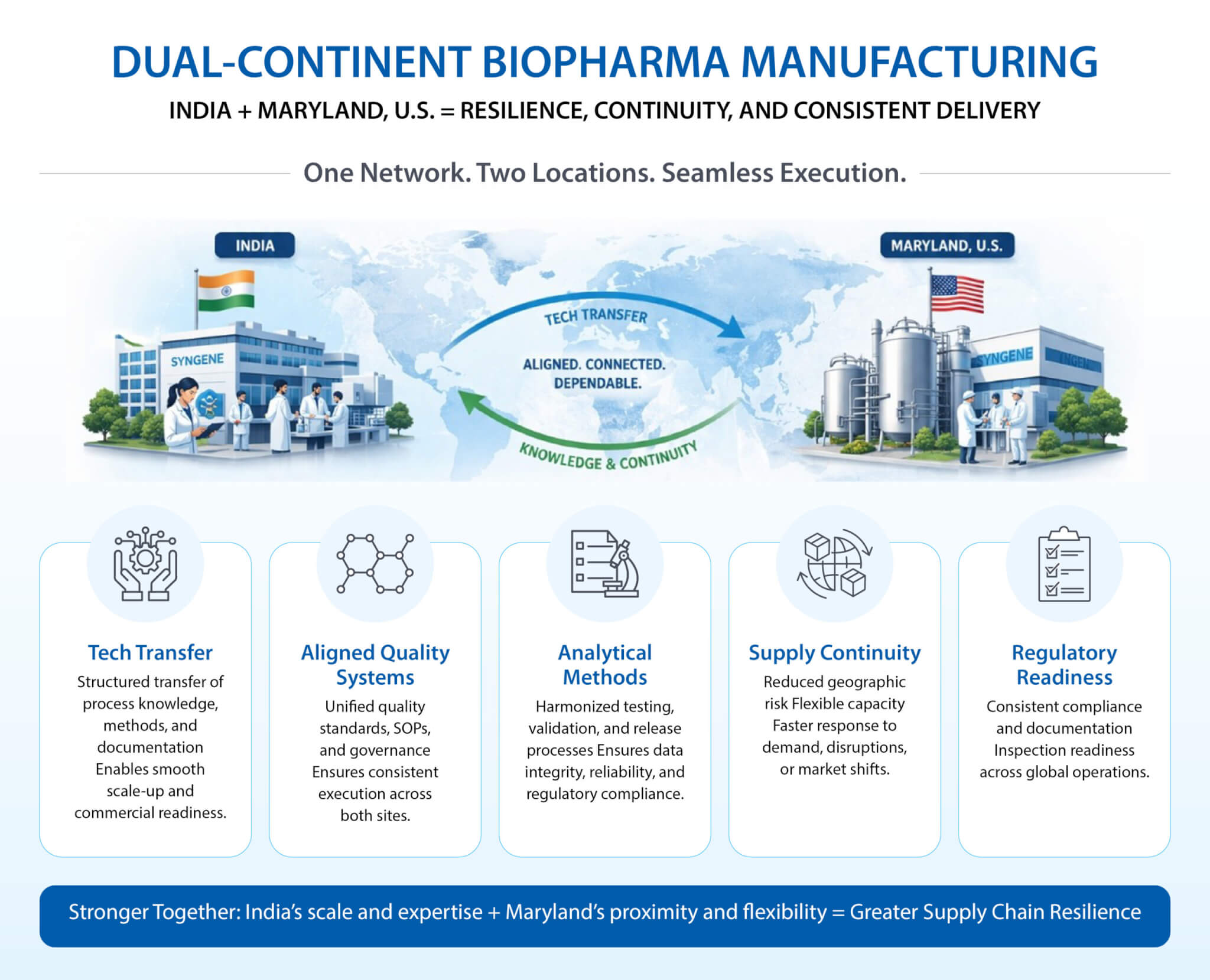 Dual-continent biopharma manufacturing infographic showing India and Maryland, U.S., connected through tech transfer, aligned quality systems, analytical methods, supply continuity, and regulatory readiness.