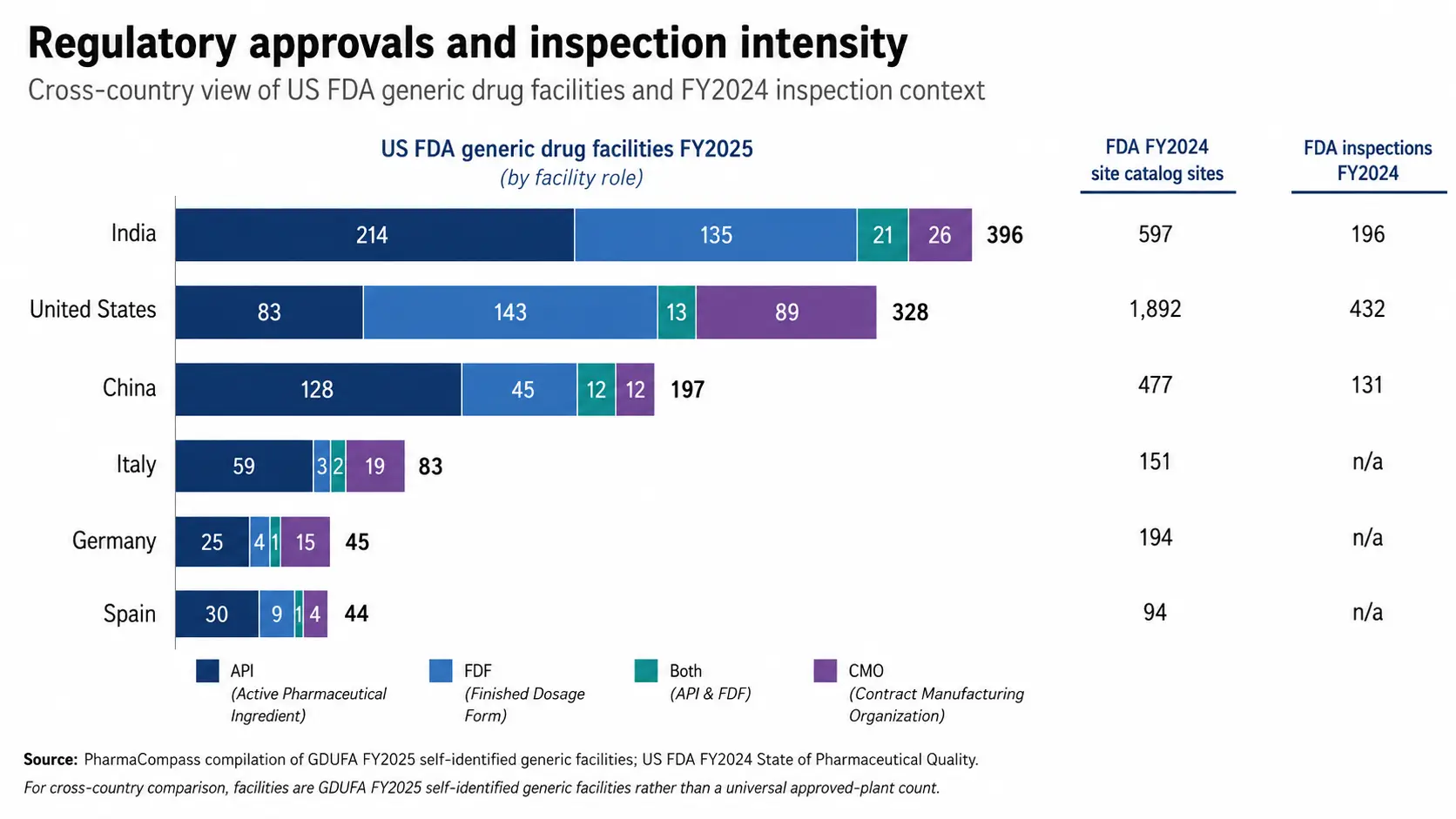 Stacked bar chart comparing US FDA generic drug facilities and FY2024 inspections across India, the United States, China, Italy, Germany, and Spain.