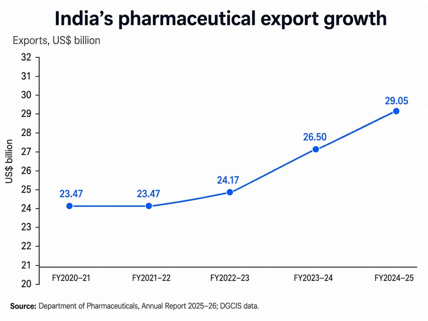 Line chart showing India’s pharmaceutical export growth from US$23.47 billion in FY2020–21 to US$29.05 billion in FY2024–25.