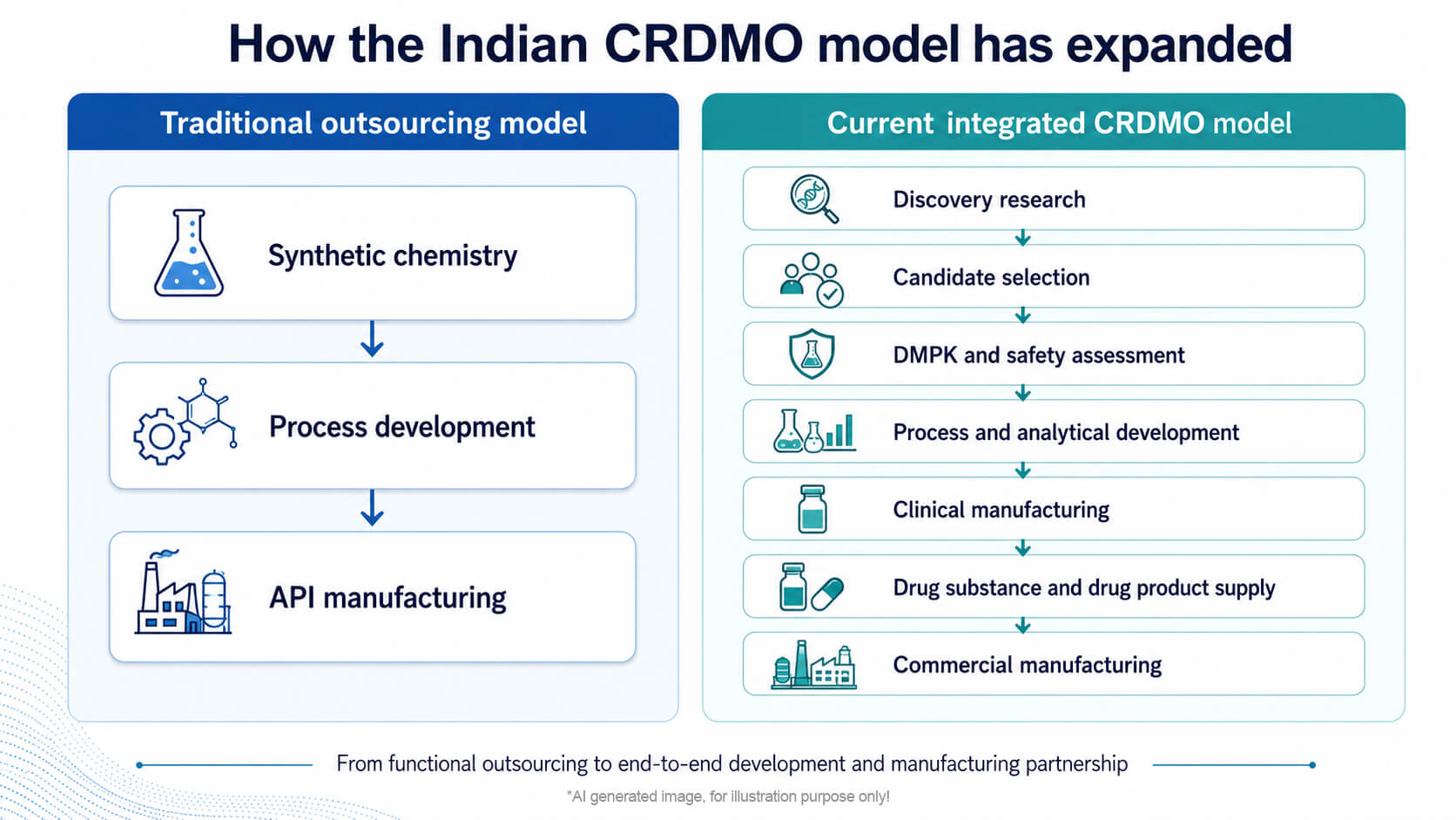 Infographic comparing India’s traditional pharmaceutical outsourcing model with an integrated CRDMO model spanning discovery, development, clinical supply, and commercial manufacturing.