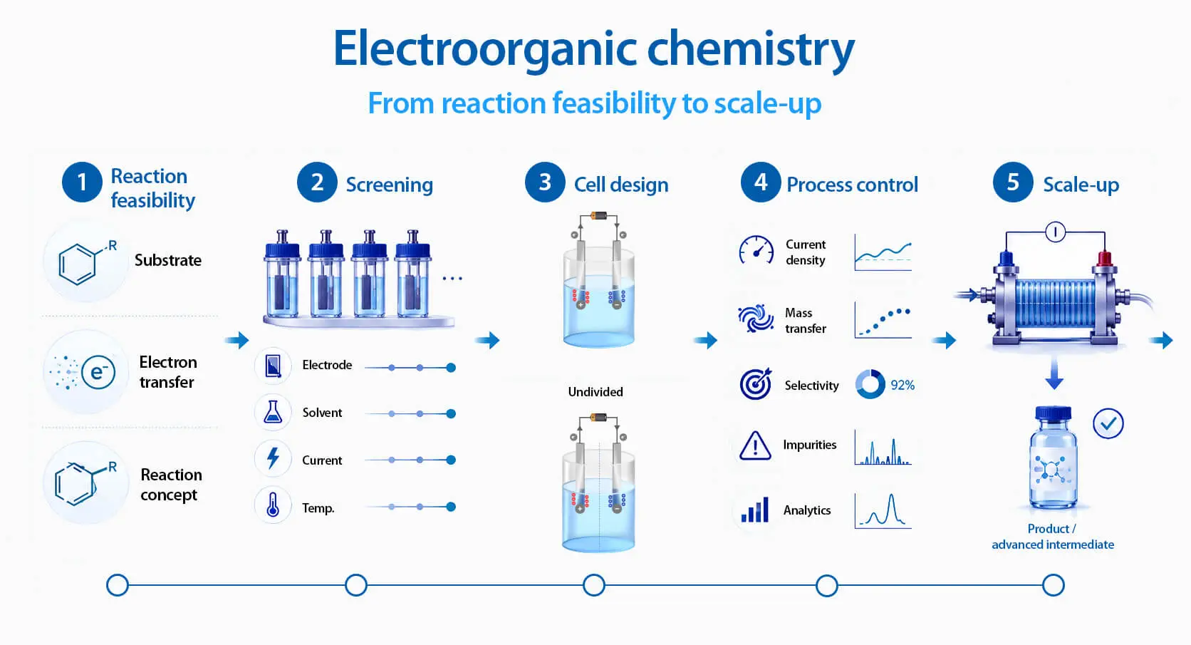 Electroorganic chemistry process development from reaction feasibility and electrochemical cell screening to scale-up.
