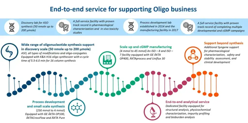 Syngene oligonucleotide synthesis and purification platform supporting nucleic acid therapeutics discovery and development.
