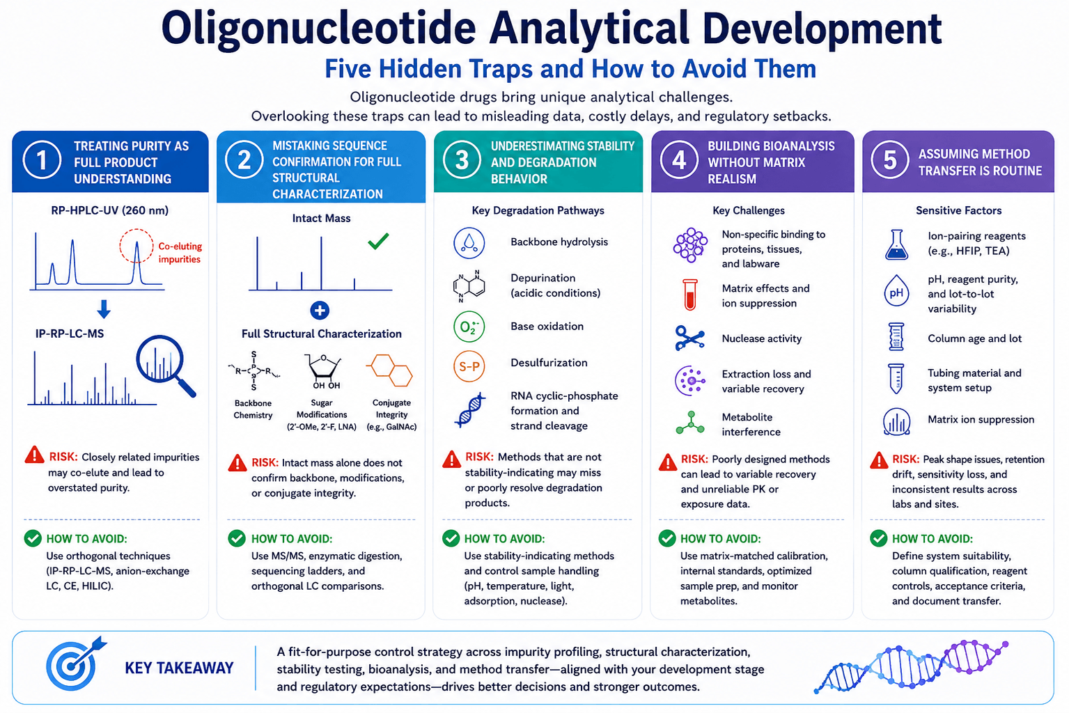 Five traps in oligonucleotide analytical development affecting purity, stability, bioanalysis, and method transfer.