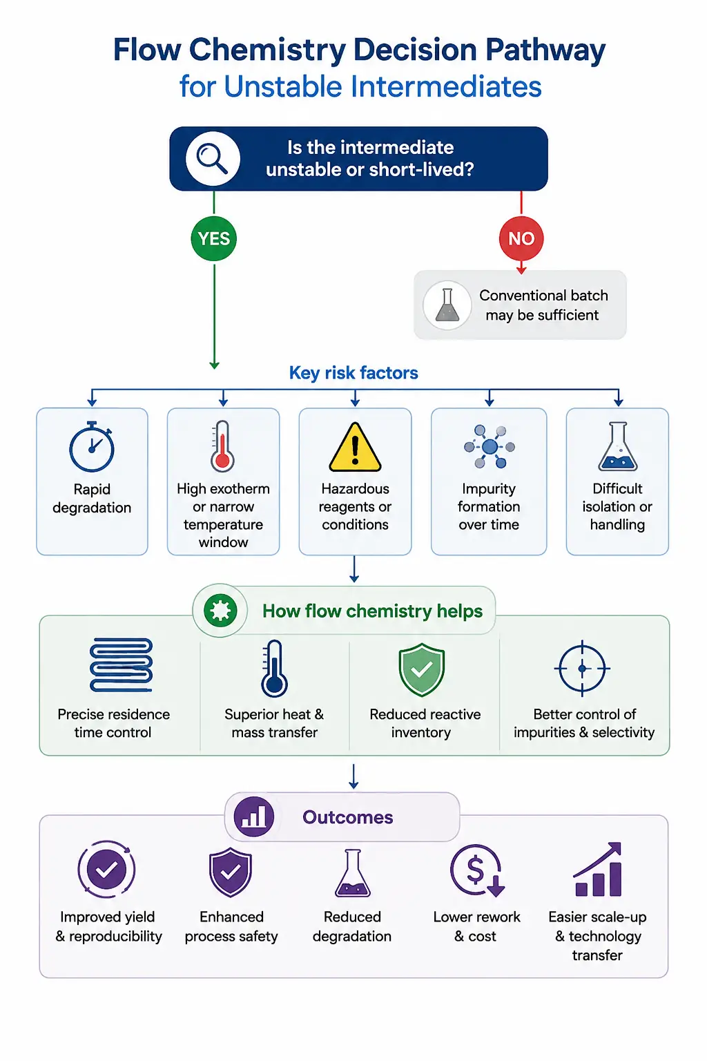 Figure – 1: Flow chemistry decision pathway showing how unstable pharmaceutical intermediates, hazardous reactions, impurity formation, and thermal risks influence process development strategy.