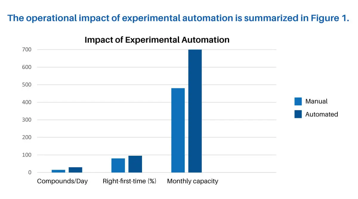 Figure – 1: Experimental automation improves DMPK assay productivity, right-first-time performance, and monthly liver microsomal stability screening capacity.
