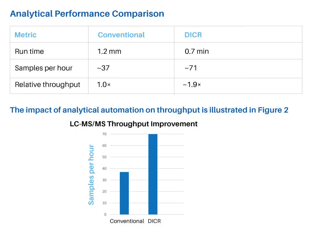 Figure – 2: LC-MS/MS throughput improvement with DICR workflow increasing analytical capacity from conventional to accelerated sample analysis.
