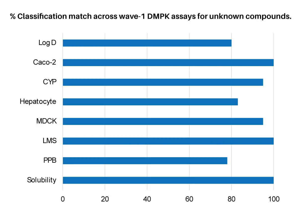 Figure – 3: DMPK assay comparability showing classification agreement across solubility, PPB, LMS, permeability, CYP, hepatocyte, and Log D assays.