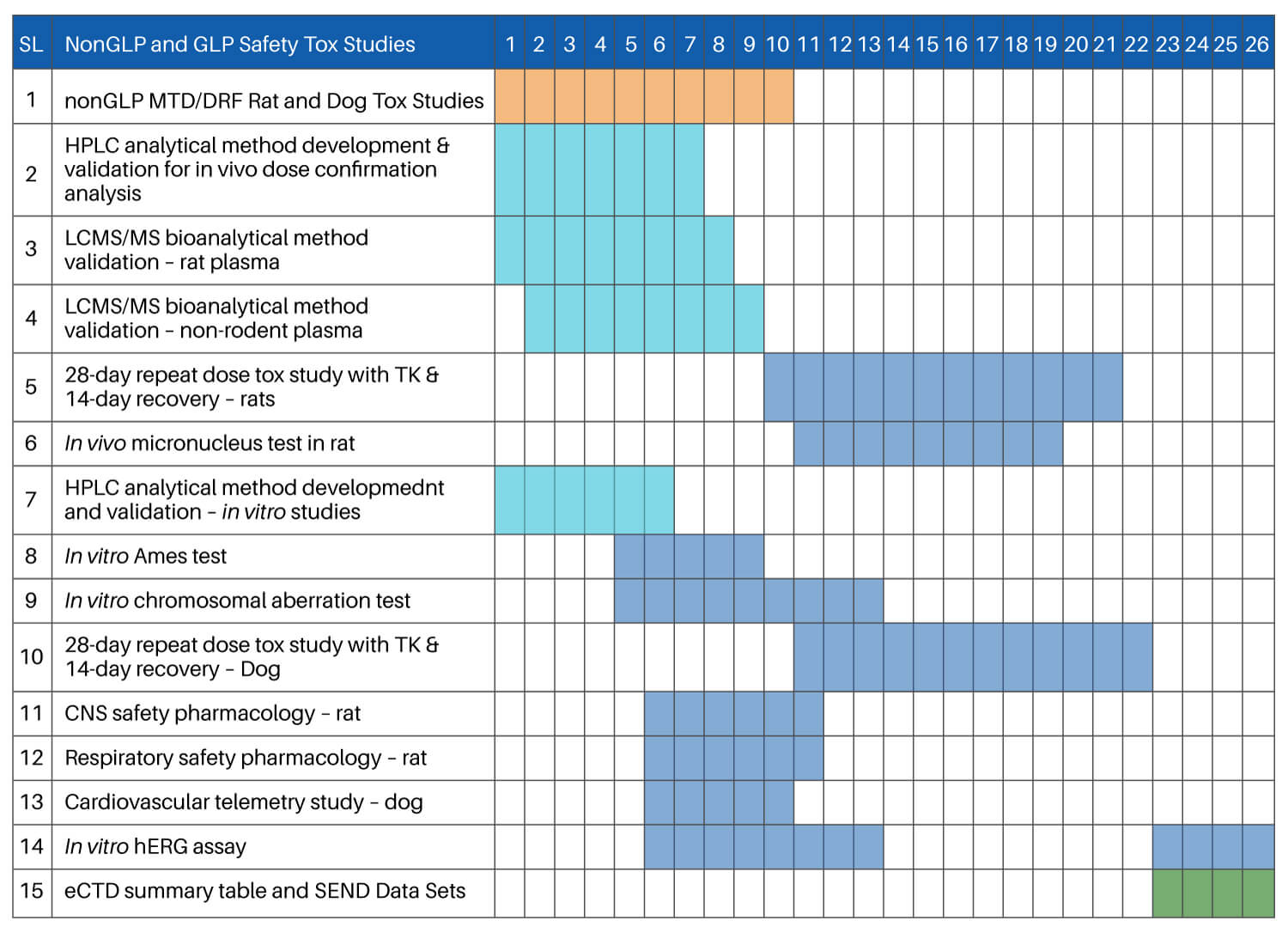Six-month timeline of non-GLP and GLP tox studies, bioanalysis, safety pharmacology, and regulatory data activities supporting the ART26.12 IND submission.