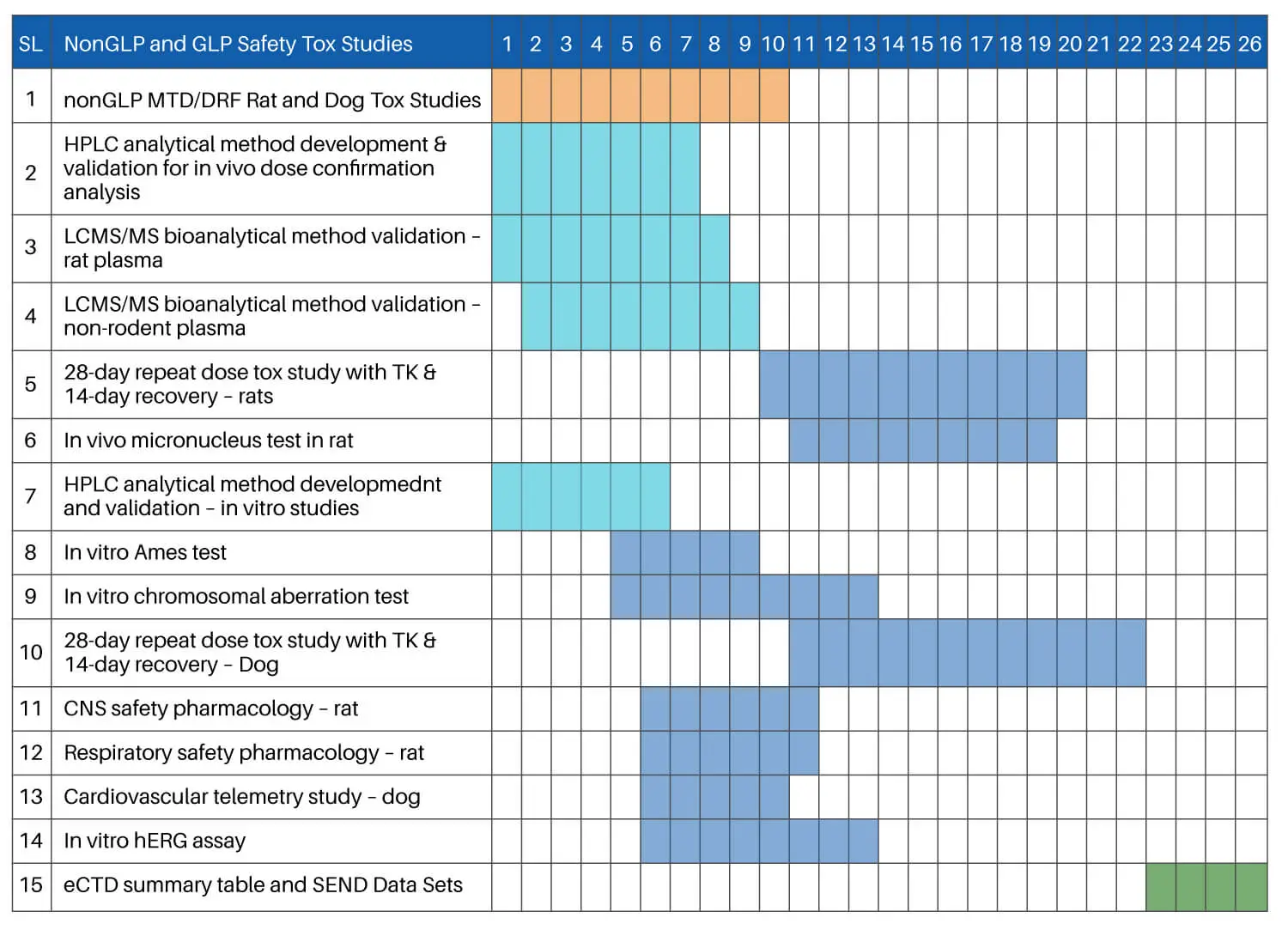 Six-month timeline of non-GLP and GLP tox studies, bioanalysis, safety pharmacology, and regulatory data activities supporting the ART26.12 IND submission.