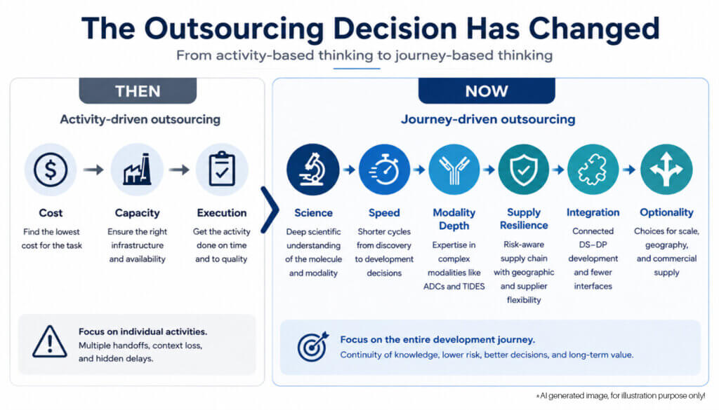 Infographic showing the shift from traditional pharma outsourcing based on cost and capacity to a new-age CRDMO model focused on scientific depth, speed, supply-chain resilience, integration, and development flexibility.