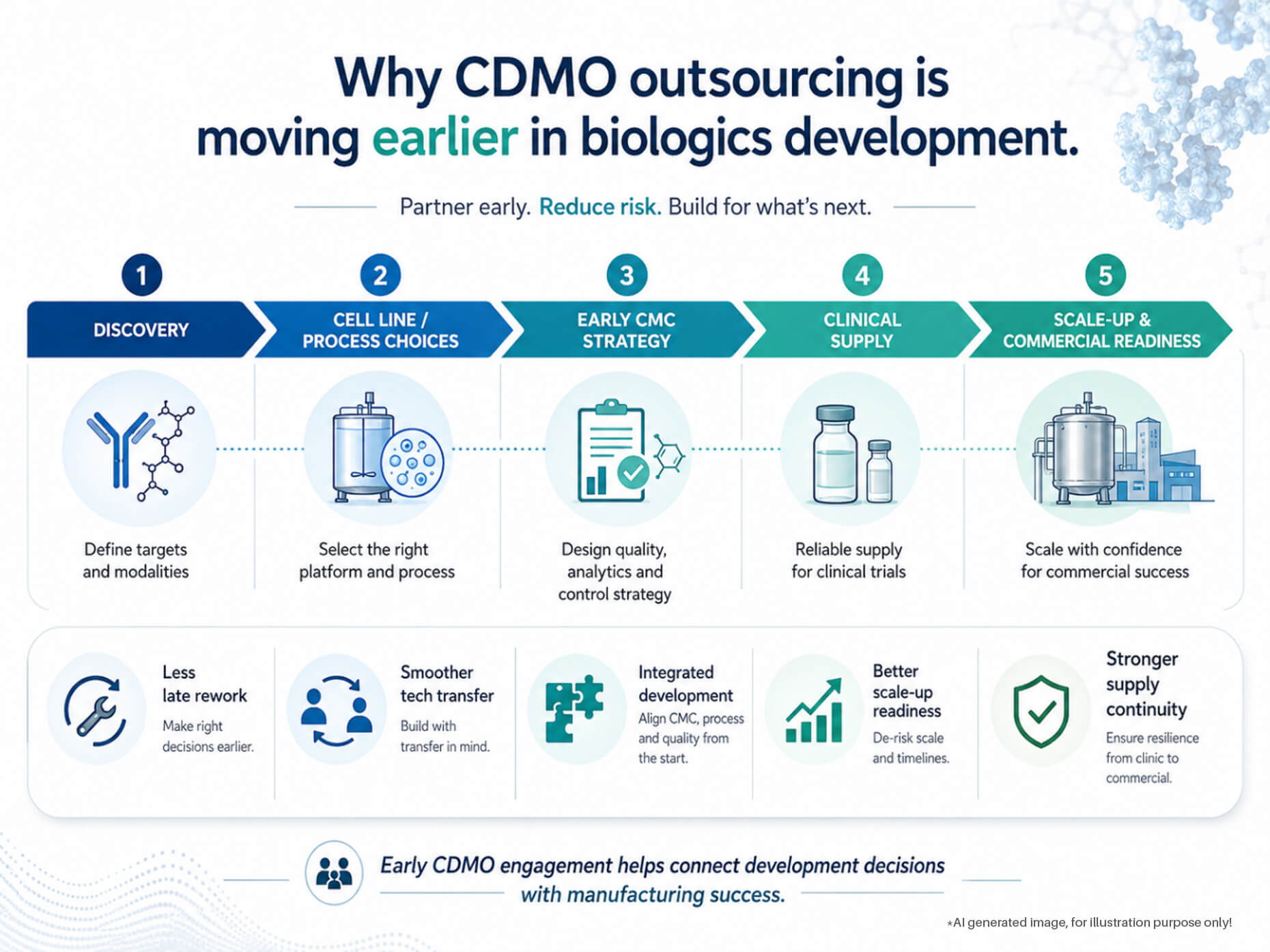 Figure – 1: Infographic showing how early CDMO outsourcing supports CMC strategy, clinical supply, scale-up readiness, and biologics manufacturing success.